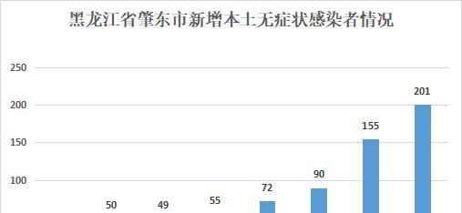 黑龙江肇东8天新增705例感染者，部分密接人员被火车送至500公里外隔离