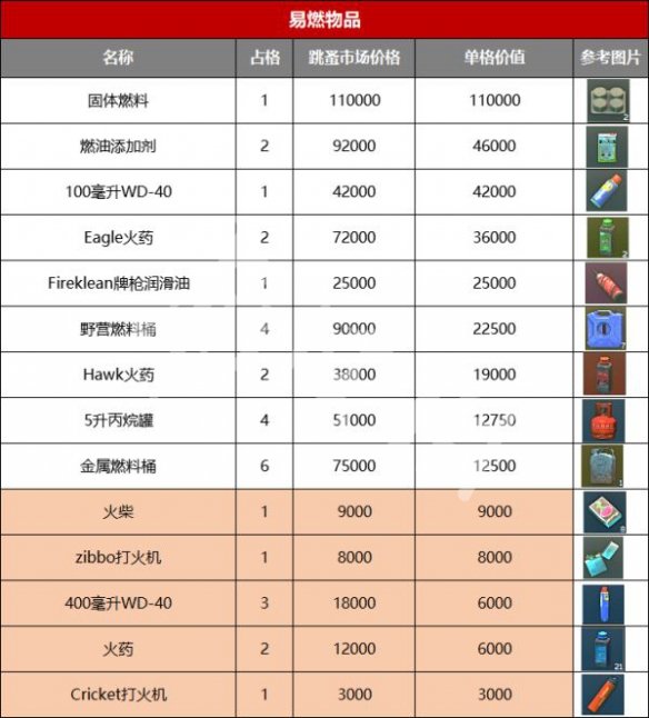 逃离塔科夫交易用物品价格参考表是什么_逃离塔科夫物品价格表最新
