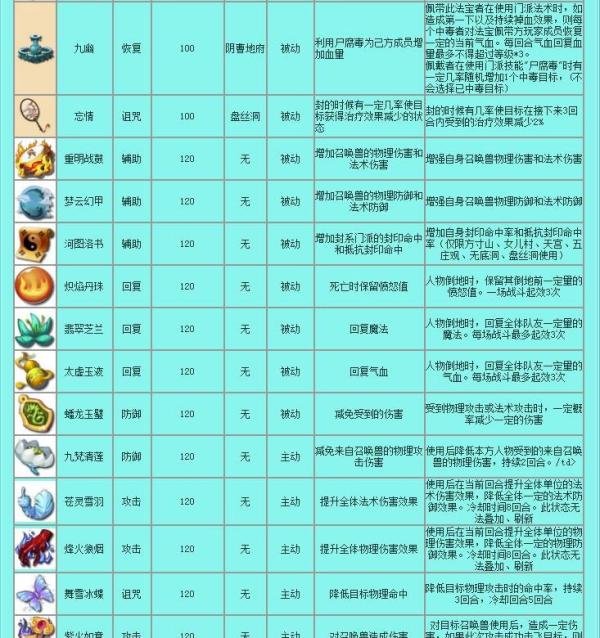 梦幻西游法宝介绍种类大全,法宝种类以及属性。