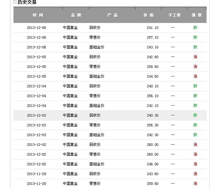 您好,请问2013、12、7号深圳宝安中国黄金、周六福、亨路达专卖店的黄金回收价格是多少?
