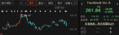 美股又炸了！苹果、特斯拉等五大科技巨头蒸发超2万亿元！还有推特暴跌20%
