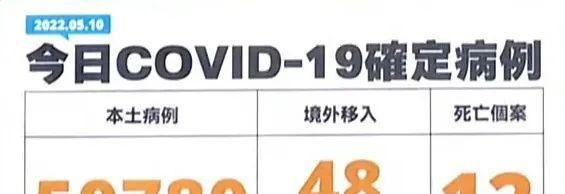 海峡热搜榜|50780！台湾单日新增本土病例首破5万！