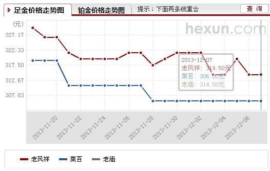 您好，请问2013、12、7号深圳宝安中国黄金、周六福、亨路达专卖店的黄金回收价格是多少？
