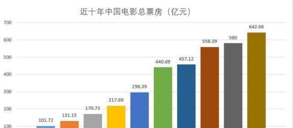 电影票房损失300亿，存亡时刻呼唤优质内容