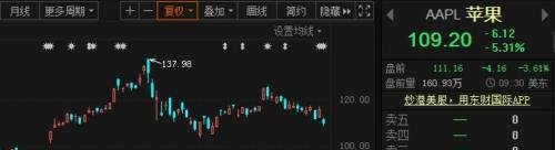 美股又炸了！苹果、特斯拉等五大科技巨头蒸发超2万亿元！还有推特暴跌20%