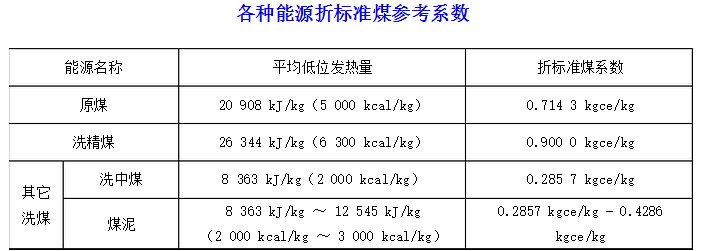 什么是标准煤？