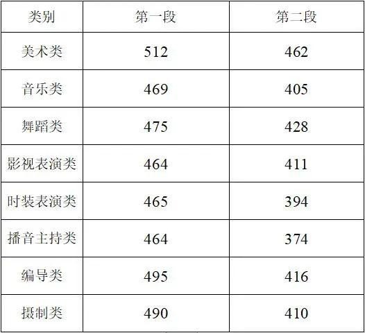 2021年浙江高考分数线