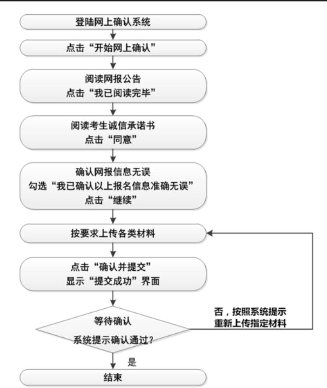 研究生报考信息确认审核要多久?