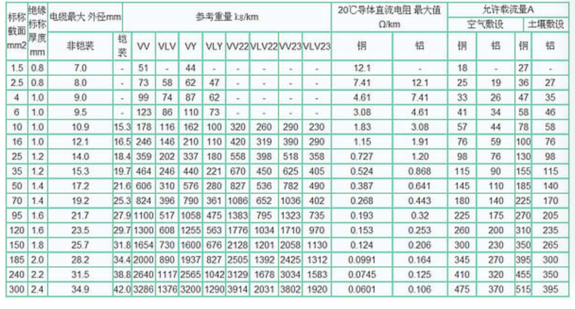 低压电缆载流量表是多少?
