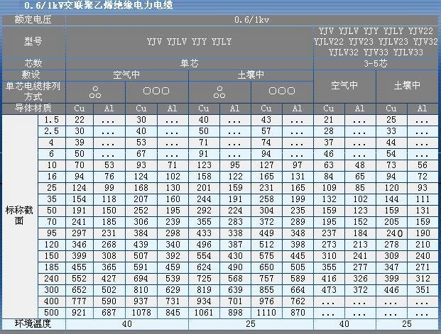 YJV型电缆的安全载流量表