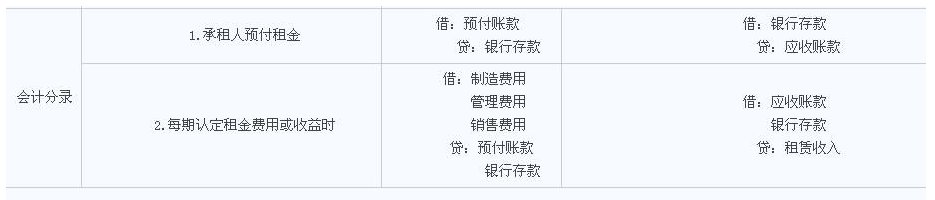 待摊费用会计分录如何做是哪些