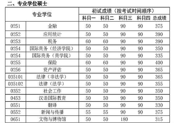 2017考研国家线是多少