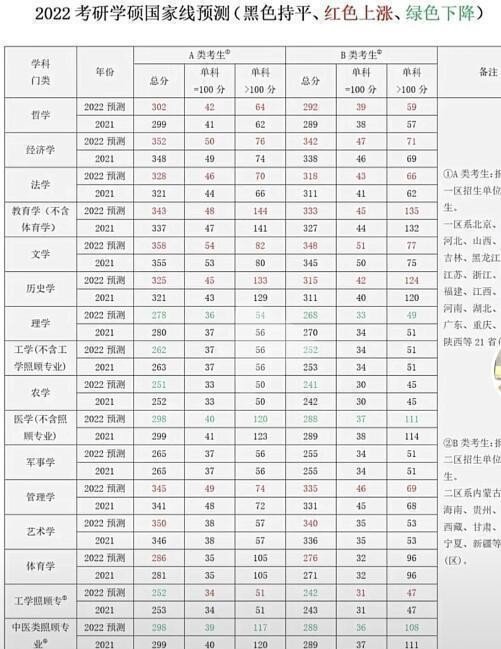 2022年研究生国家分数线是多少