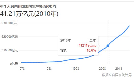 2010年中国的GDP是多少？