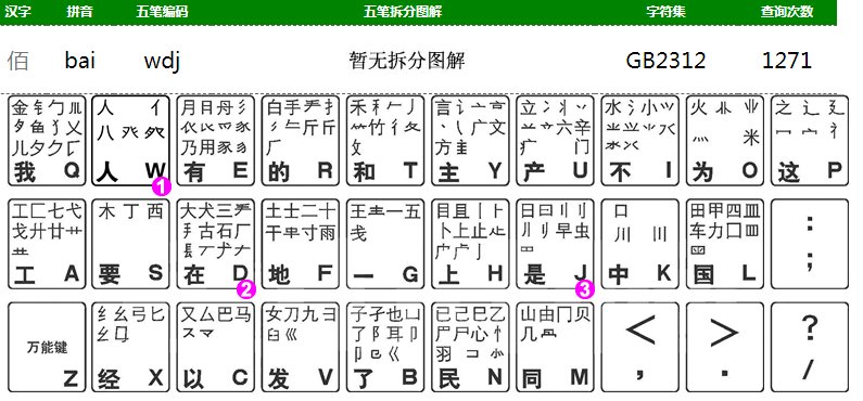 怎么打数字的五笔字型？