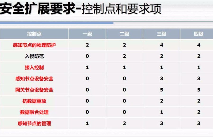 工业控制系统信息安全等级分为几级