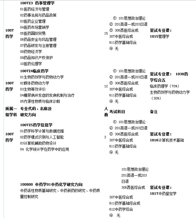 中国医科大学研究生有哪些专业