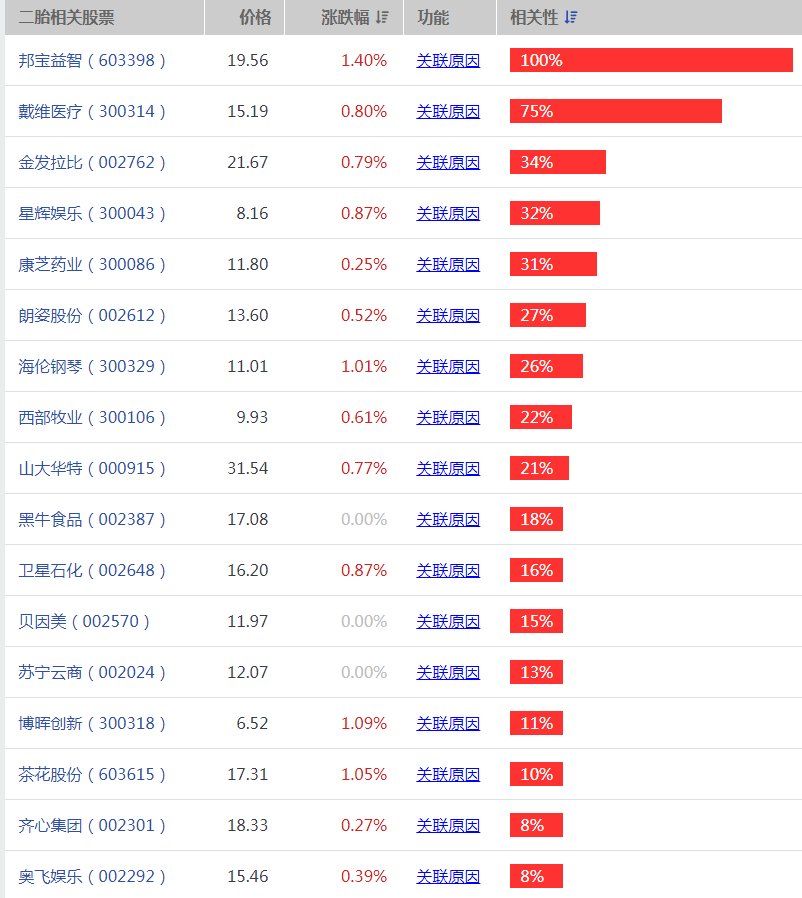 二胎概念股有哪些 二胎概念股龙头股一览
