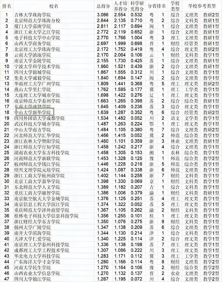 中山大学新华学院怎么样？