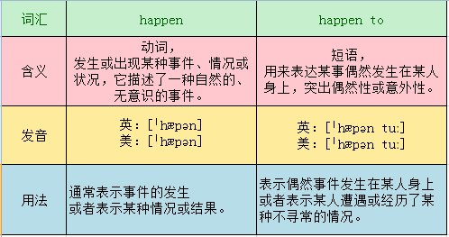 happen和happen to的区别是什么？