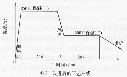 正火的热处理工艺