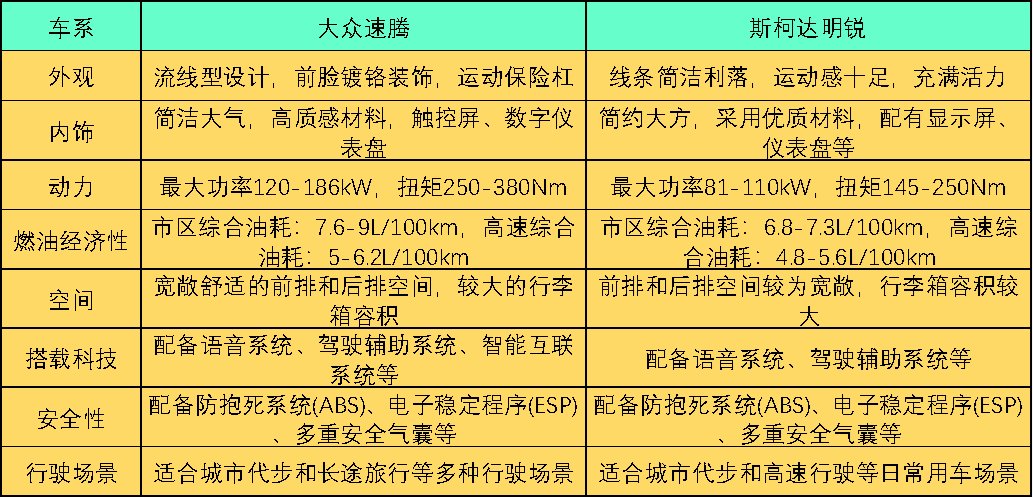 大众速腾与斯柯达明锐哪个车性价比高一点？