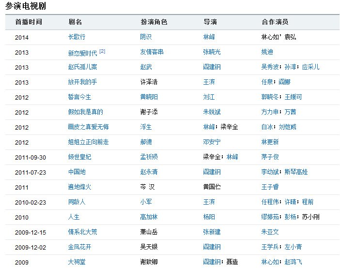 王雨演过什么电视剧，要很多。