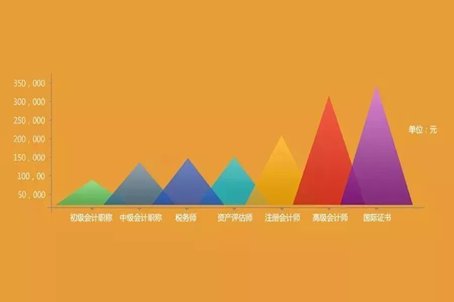 注册会计师平均年薪