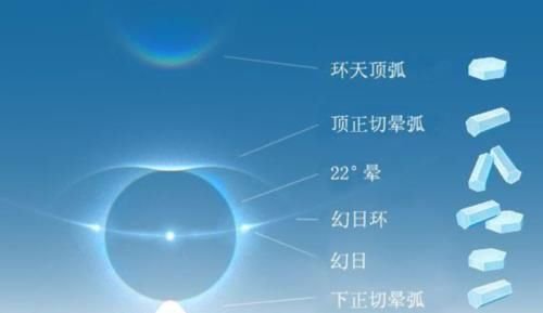 北京上空出现三个“太阳”，这是怎么一回事？