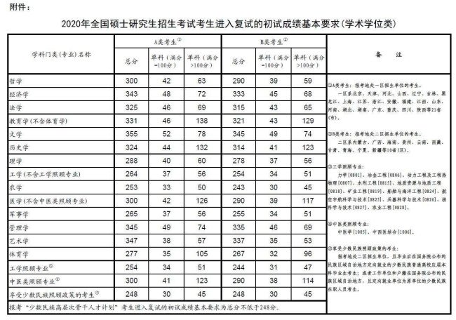 2020年研究生国家线是多少？