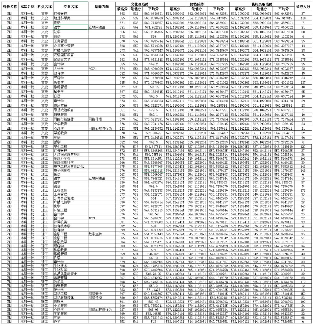 川师大录取分数线2022年是多少
