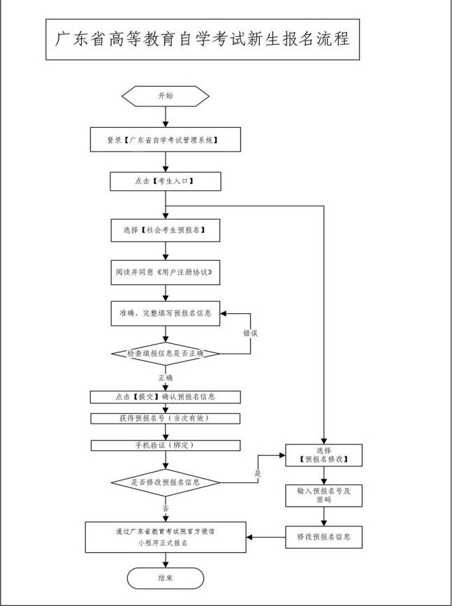 自考在网上怎样报名？