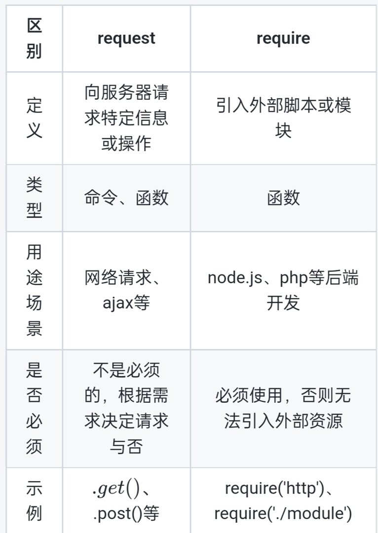 request和require的区别