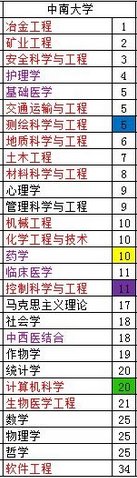 中山大学和中南大学哪个好