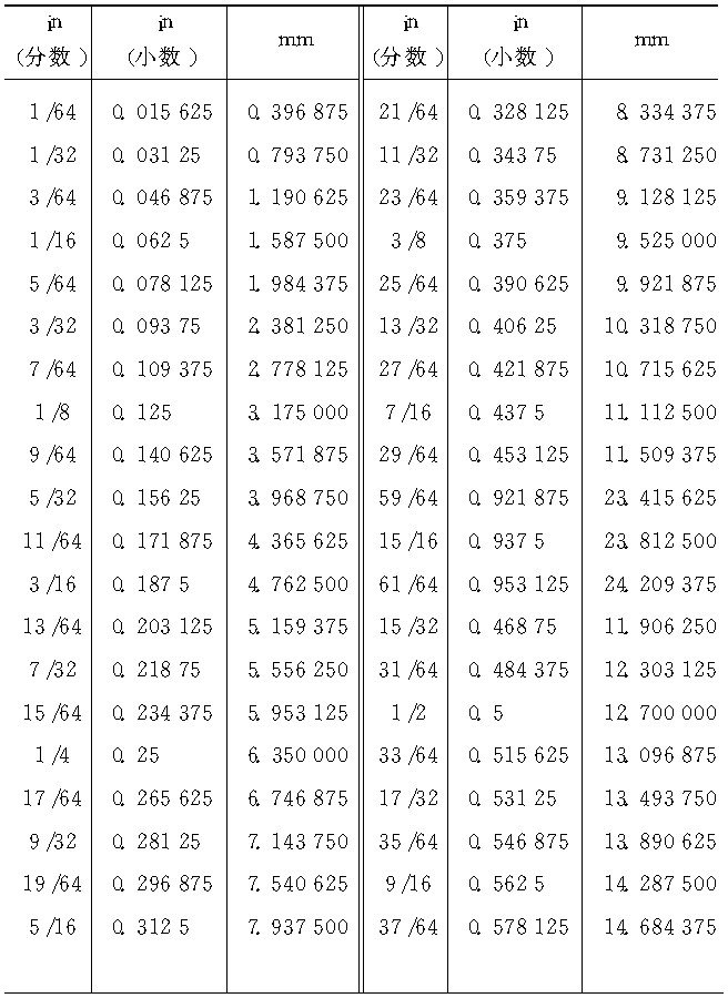 1英寸等于几英尺,1英尺等于几英寸?