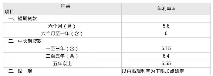 2012央行银行贷款利率是多少