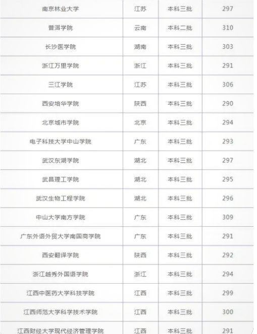 300分能考什么大学