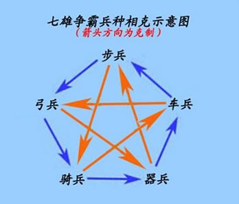 七雄争霸兵种克制