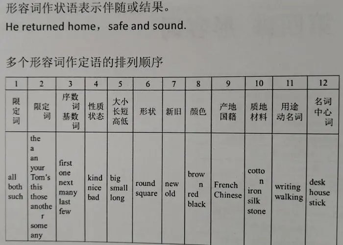 形容词的排列位置和顺序是什么？