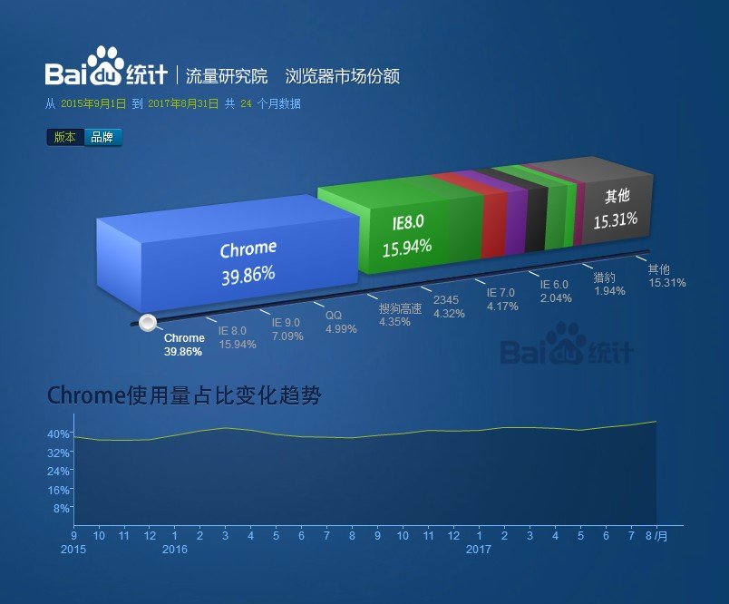 百度浏览器，UC浏览器，360浏览器，移动端用户市场下载占比分别多少？实际搜索使用率分别占比多少？
