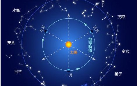 星座是阳历还是农历为准?