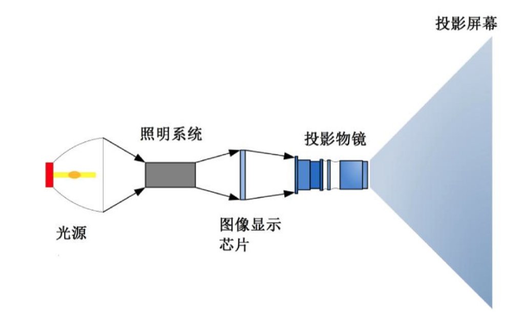 投影仪是怎样成像的？