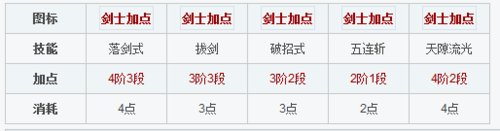 剑灵剑士技能怎么加点?