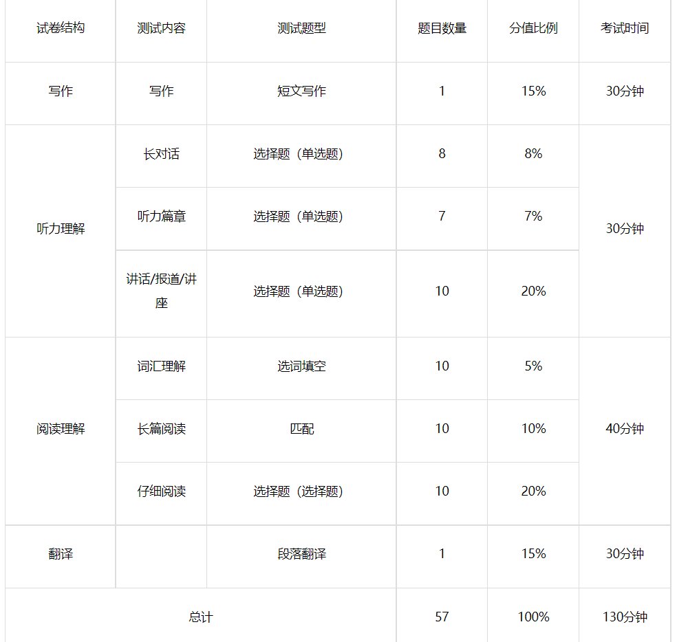 一个月内如何备考，才能顺利通过四六级考试？