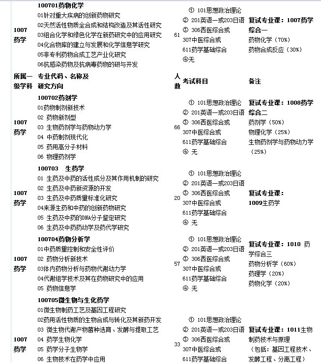 中国医科大学研究生有哪些专业