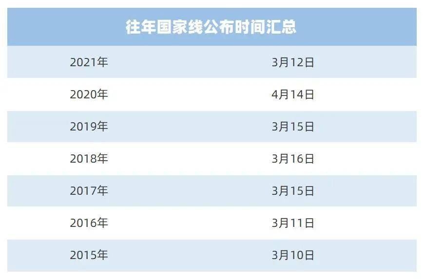2022年研究生国家分数线是多少