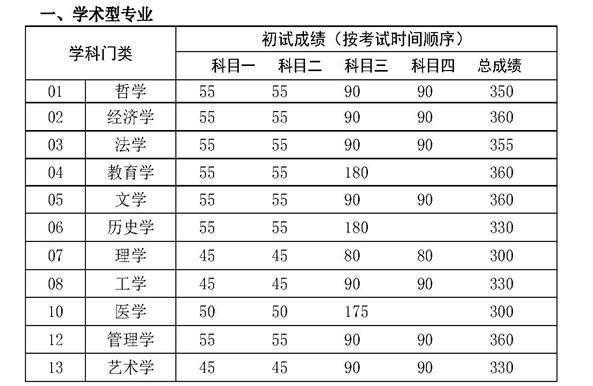 2017考研国家线是多少