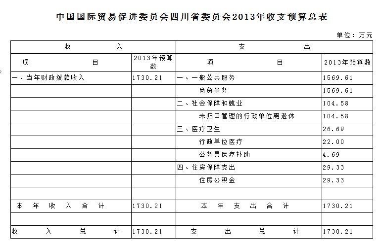四川省经济委员会的机构职能