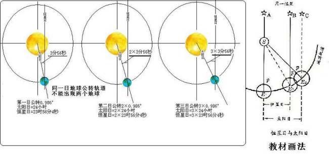 什么是恒星日和太阳日？