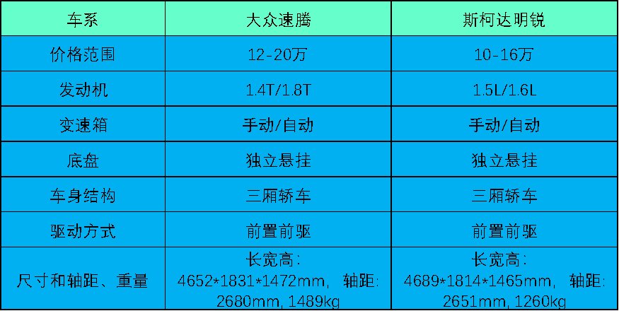 大众速腾与斯柯达明锐哪个车性价比高一点？